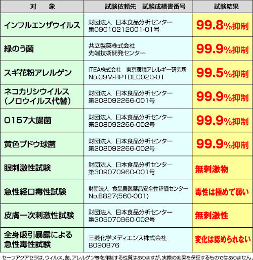 セーフアクア セラ実施試験